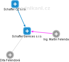Schaffer Services s.r.o. - náhled vizuálního zobrazení vztahů obchodního rejstříku
