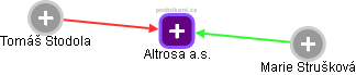 Altrosa a.s. - náhled vizuálního zobrazení vztahů obchodního rejstříku