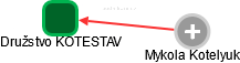 Družstvo KOTESTAV - náhled vizuálního zobrazení vztahů obchodního rejstříku