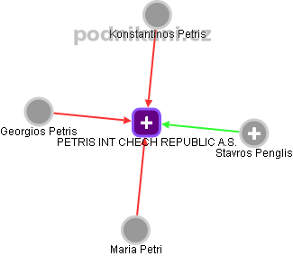 PETRIS INT CHECH REPUBLIC A.S. - náhled vizuálního zobrazení vztahů obchodního rejstříku