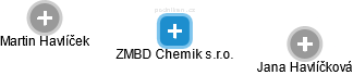 ZMBD Chemik s.r.o. - náhled vizuálního zobrazení vztahů obchodního rejstříku