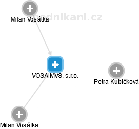 VOSA-MVS, s.r.o. - náhled vizuálního zobrazení vztahů obchodního rejstříku