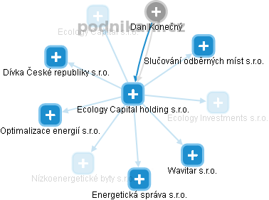 Ecology Capital holding s.r.o. - náhled vizuálního zobrazení vztahů obchodního rejstříku