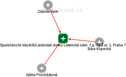 Společenství vlastníků jednotek domu Letenské nám. č.p. 76 č.or. 3, Praha 7 - náhled vizuálního zobrazení vztahů obchodního rejstříku