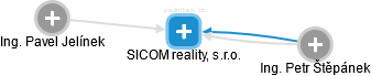 SICOM reality, s.r.o. - náhled vizuálního zobrazení vztahů obchodního rejstříku