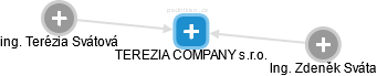 TEREZIA COMPANY s.r.o. - náhled vizuálního zobrazení vztahů obchodního rejstříku