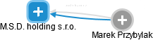 M.S.D. holding s.r.o. - náhled vizuálního zobrazení vztahů obchodního rejstříku