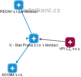 K - Stav Praha s.r.o. v likvidaci - náhled vizuálního zobrazení vztahů obchodního rejstříku