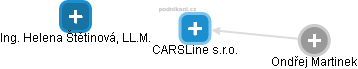 CARSLine s.r.o. - náhled vizuálního zobrazení vztahů obchodního rejstříku