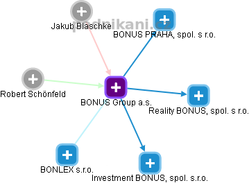 BONUS Group a.s. - náhled vizuálního zobrazení vztahů obchodního rejstříku