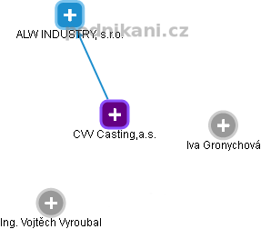 CVV Casting,a.s. - náhled vizuálního zobrazení vztahů obchodního rejstříku