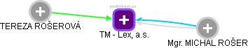 TM - Lex, a.s. - náhled vizuálního zobrazení vztahů obchodního rejstříku