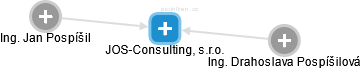JOS-Consulting, s.r.o. - náhled vizuálního zobrazení vztahů obchodního rejstříku