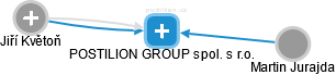 POSTILION GROUP spol. s r.o. - náhled vizuálního zobrazení vztahů obchodního rejstříku