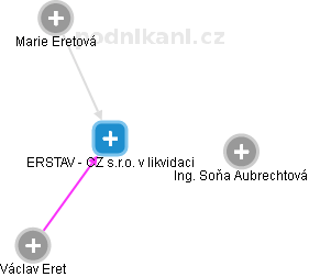 ERSTAV - CZ s.r.o. v likvidaci - náhled vizuálního zobrazení vztahů obchodního rejstříku