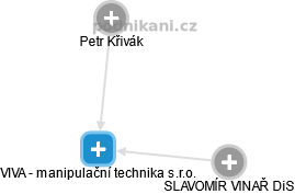 VIVA - manipulační technika s.r.o. - náhled vizuálního zobrazení vztahů obchodního rejstříku