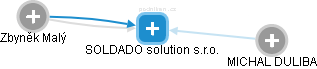 SOLDADO solution s.r.o. - náhled vizuálního zobrazení vztahů obchodního rejstříku