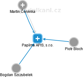 Papírna APIS, s.r.o. - náhled vizuálního zobrazení vztahů obchodního rejstříku