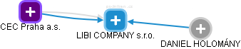 LIBI COMPANY s.r.o. - náhled vizuálního zobrazení vztahů obchodního rejstříku