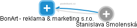 BonArt - reklama & marketing s.r.o. - náhled vizuálního zobrazení vztahů obchodního rejstříku