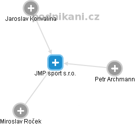 JMP sport s.r.o. - náhled vizuálního zobrazení vztahů obchodního rejstříku