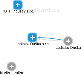 Ladislav Duška s.r.o. - náhled vizuálního zobrazení vztahů obchodního rejstříku