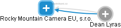Rocky Mountain Camera EU, s.r.o. - náhled vizuálního zobrazení vztahů obchodního rejstříku