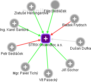 STRIX Chomutov, a.s. - náhled vizuálního zobrazení vztahů obchodního rejstříku