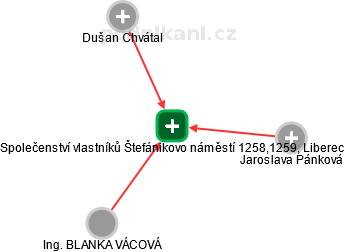 Společenství vlastníků Štefánikovo náměstí 1258,1259, Liberec - náhled vizuálního zobrazení vztahů obchodního rejstříku