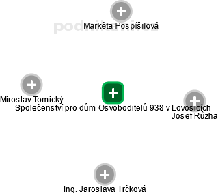Společenství pro dům Osvoboditelů 938 v Lovosicích - náhled vizuálního zobrazení vztahů obchodního rejstříku