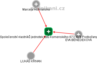 Společenství vlastníků jednotek bytů Komenského 673, 674 Podbořany - náhled vizuálního zobrazení vztahů obchodního rejstříku