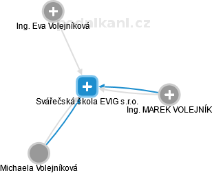 Svářečská škola EVIG s.r.o. - náhled vizuálního zobrazení vztahů obchodního rejstříku