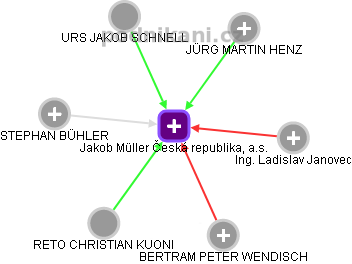 Jakob Müller Česká republika, a.s. - náhled vizuálního zobrazení vztahů obchodního rejstříku