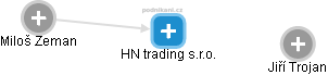 HN trading s.r.o. - náhled vizuálního zobrazení vztahů obchodního rejstříku