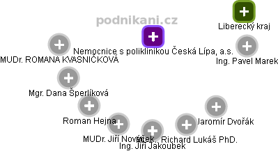 Nemocnice s poliklinikou Česká Lípa, a.s. - náhled vizuálního zobrazení vztahů obchodního rejstříku