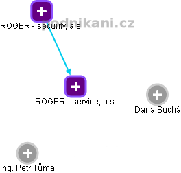 ROGER - service, a.s. - náhled vizuálního zobrazení vztahů obchodního rejstříku