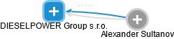 DIESELPOWER Group s.r.o. - náhled vizuálního zobrazení vztahů obchodního rejstříku
