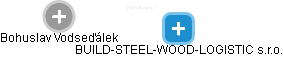 BUILD-STEEL-WOOD-LOGISTIC s.r.o. - náhled vizuálního zobrazení vztahů obchodního rejstříku