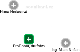 ProDonor, družstvo - náhled vizuálního zobrazení vztahů obchodního rejstříku