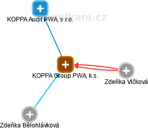 KOPPA Group PWA, k.s. - náhled vizuálního zobrazení vztahů obchodního rejstříku