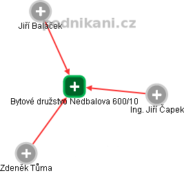 Bytové družstvo Nedbalova 600/10 - náhled vizuálního zobrazení vztahů obchodního rejstříku