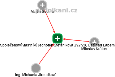 Společenství vlastníků jednotek Štefánikova 292/28, Ústí nad Labem - náhled vizuálního zobrazení vztahů obchodního rejstříku