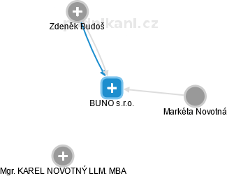 BUNO s.r.o. - náhled vizuálního zobrazení vztahů obchodního rejstříku