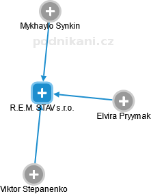 R.E.M. STAV s.r.o. - náhled vizuálního zobrazení vztahů obchodního rejstříku