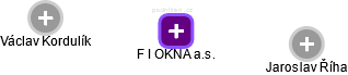 F I OKNA a.s. - náhled vizuálního zobrazení vztahů obchodního rejstříku