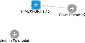 PP-EXPORT s.r.o. - náhled vizuálního zobrazení vztahů obchodního rejstříku