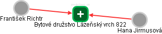 Bytové družstvo Lázeňský vrch 822 - náhled vizuálního zobrazení vztahů obchodního rejstříku