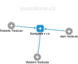 Navigante s.r.o. - náhled vizuálního zobrazení vztahů obchodního rejstříku