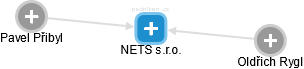 NETS s.r.o. - náhled vizuálního zobrazení vztahů obchodního rejstříku
