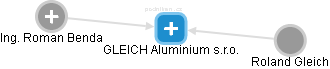 GLEICH Aluminium s.r.o. - náhled vizuálního zobrazení vztahů obchodního rejstříku